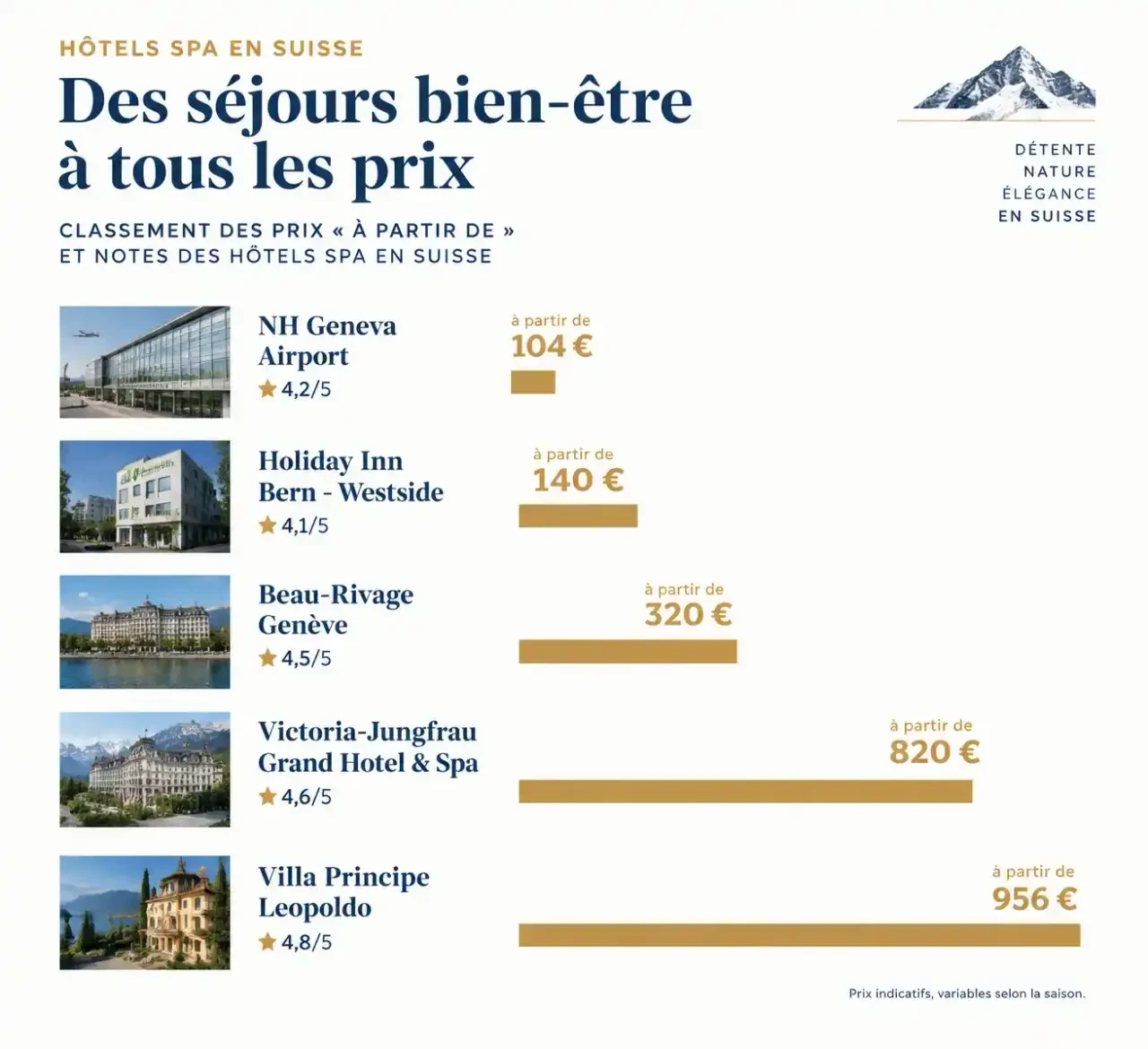 Comparaison des prix à partir de et des notes d'hôtels spa en Suisse, de Genève à Interlaken
